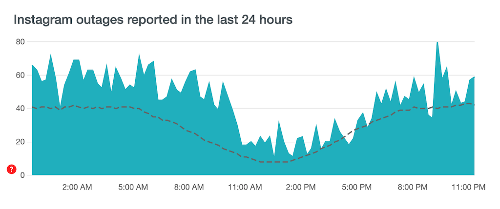 Instagram outage graph, 24 hours.